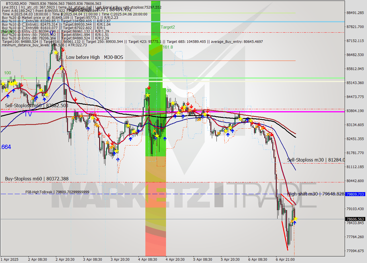 BTCUSD M30 Analysis BTCUSD M30 Signal