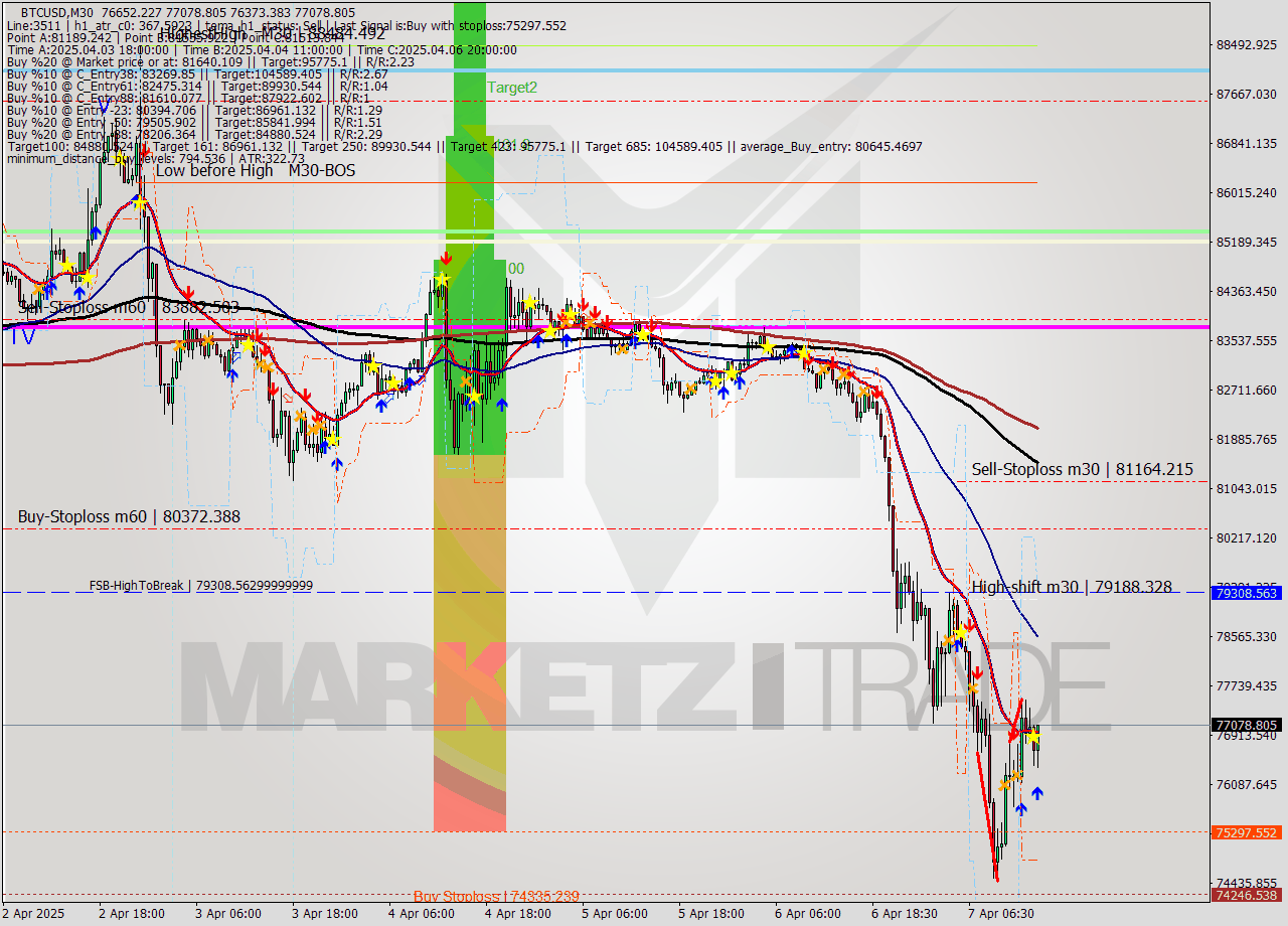 BTCUSD M30 Analysis BTCUSD M30 Signal