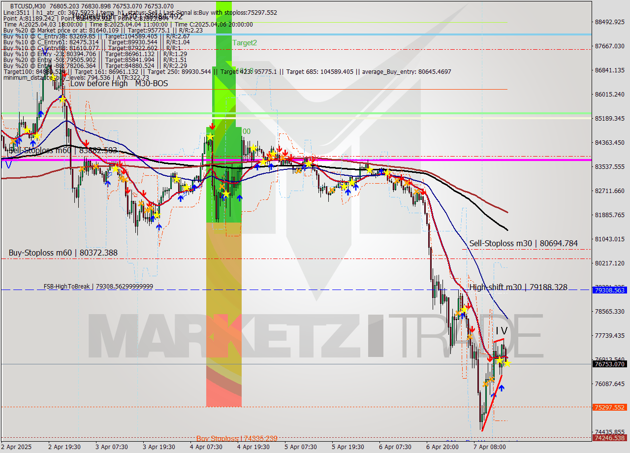 BTCUSD M30 Analysis BTCUSD M30 Signal