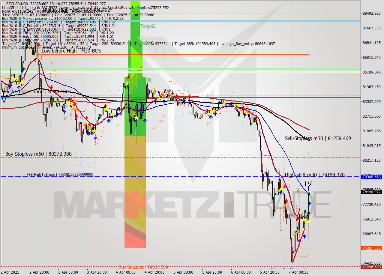 BTCUSD M30 Analysis BTCUSD M30 Signal