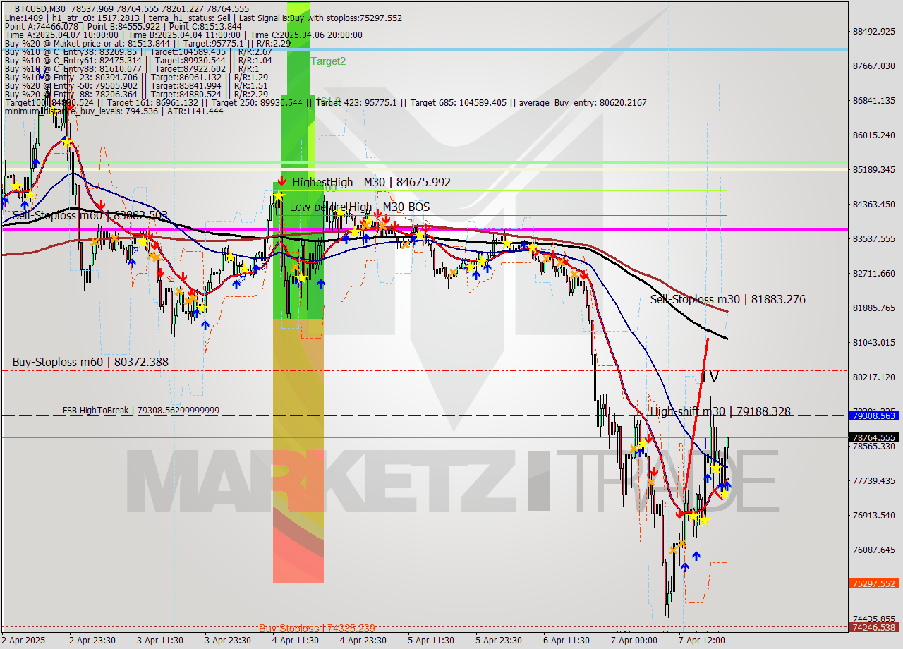 BTCUSD M30 Analysis BTCUSD M30 Signal