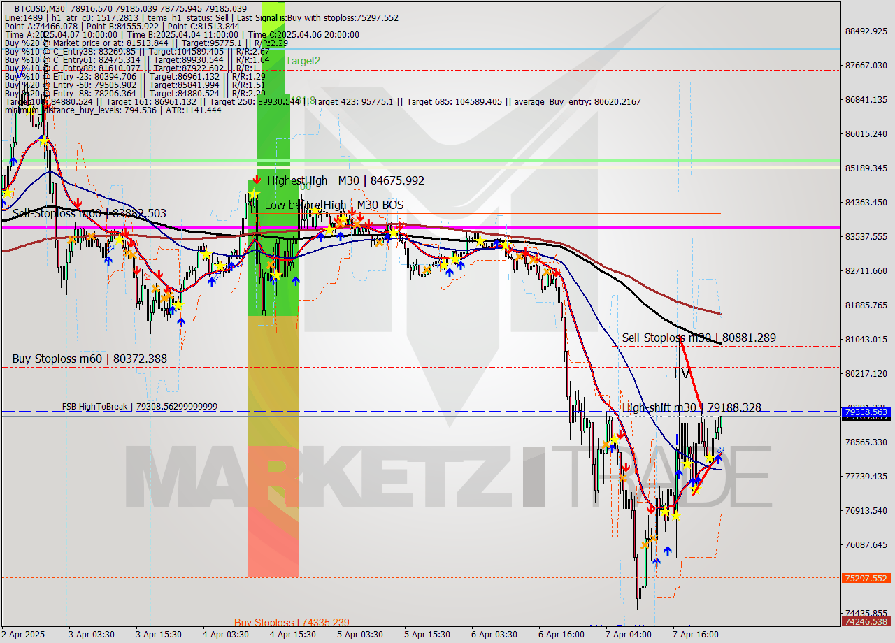 BTCUSD M30 Analysis BTCUSD M30 Signal
