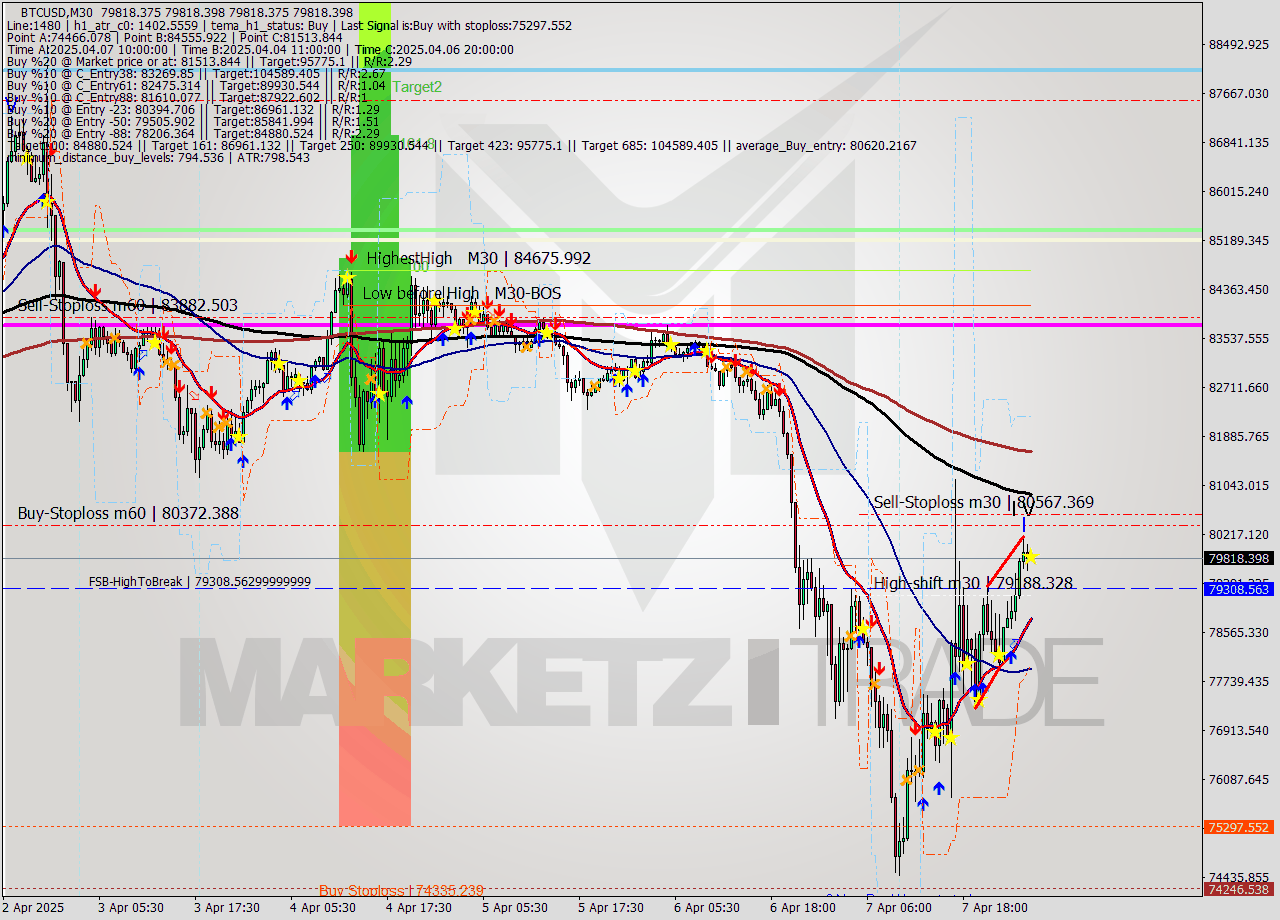 BTCUSD M30 Analysis BTCUSD M30 Signal
