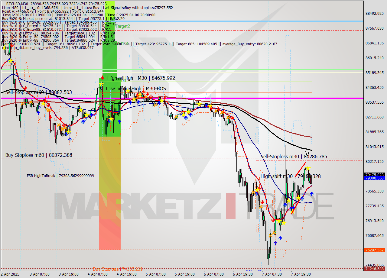 BTCUSD M30 Analysis BTCUSD M30 Signal