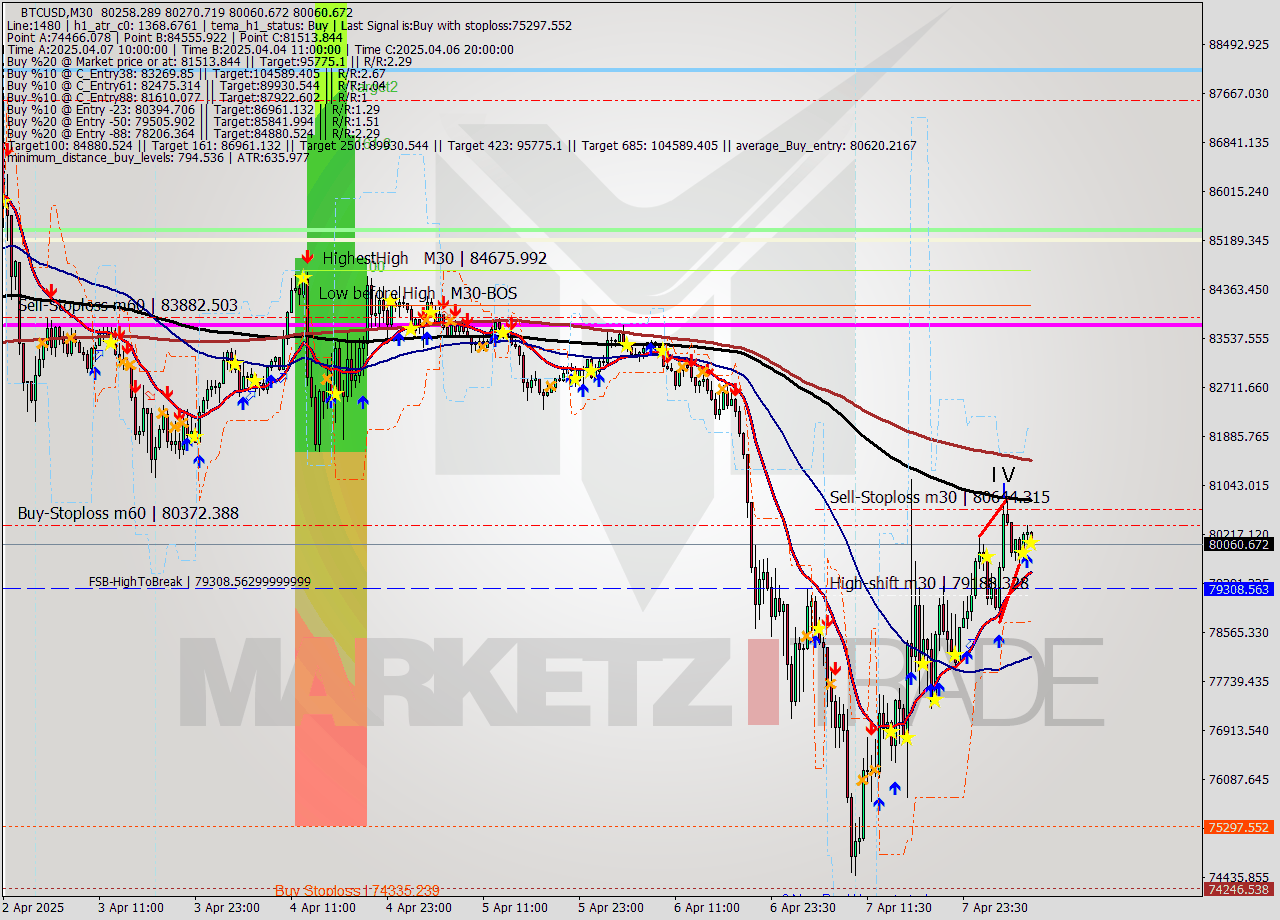 BTCUSD M30 Analysis BTCUSD M30 Signal