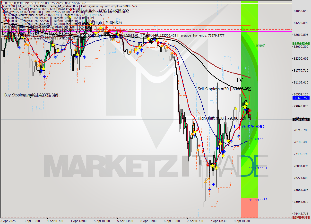 BTCUSD M30 Analysis BTCUSD M30 Signal