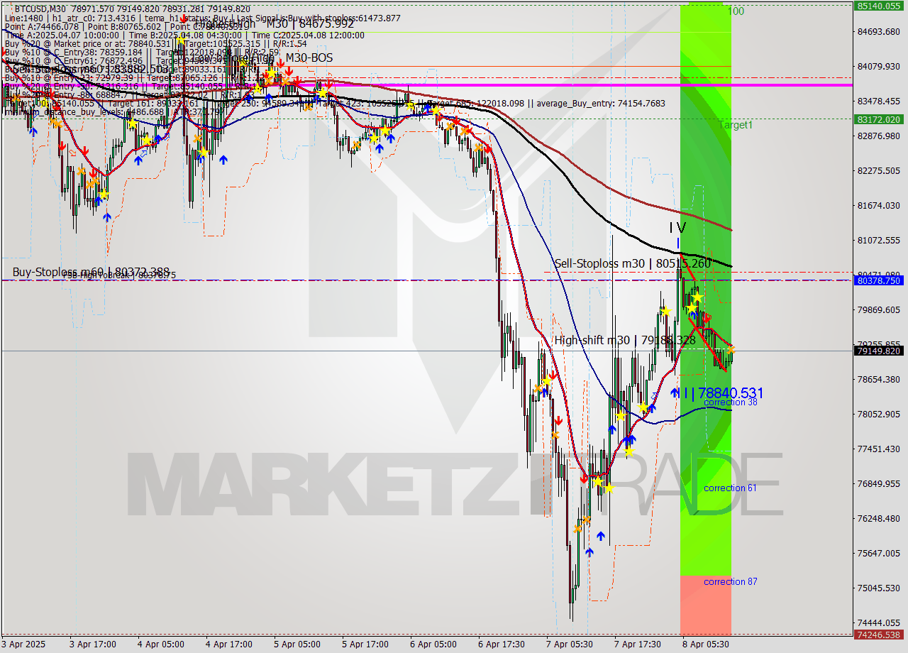 BTCUSD M30 Analysis BTCUSD M30 Signal