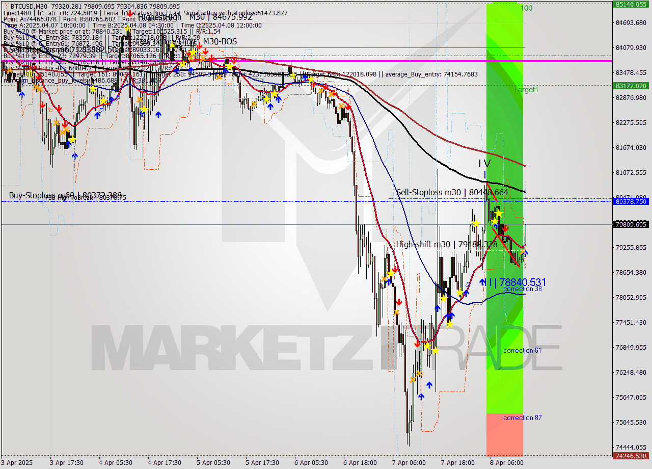 BTCUSD M30 Analysis BTCUSD M30 Signal