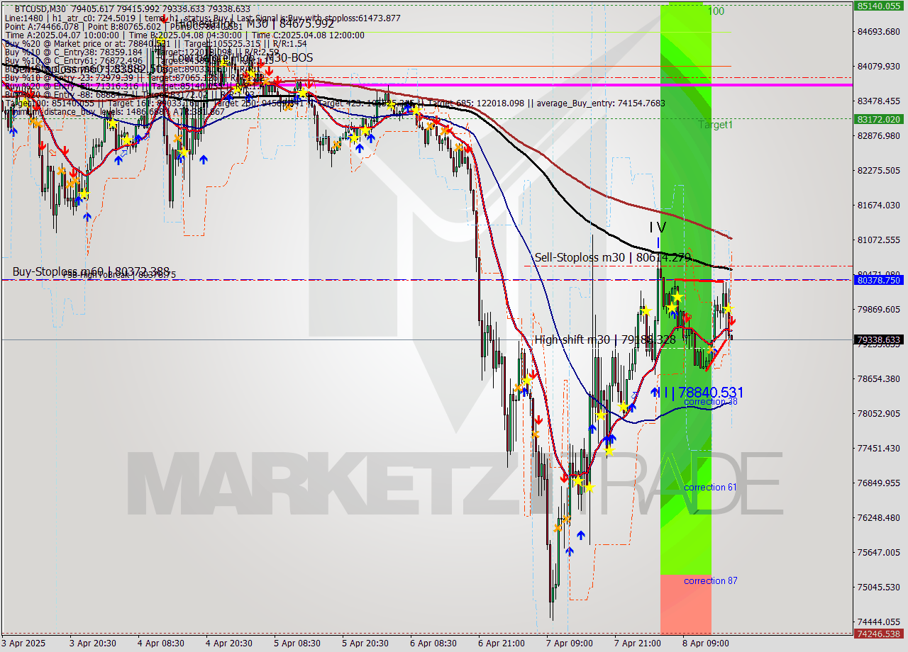 BTCUSD M30 Analysis BTCUSD M30 Signal