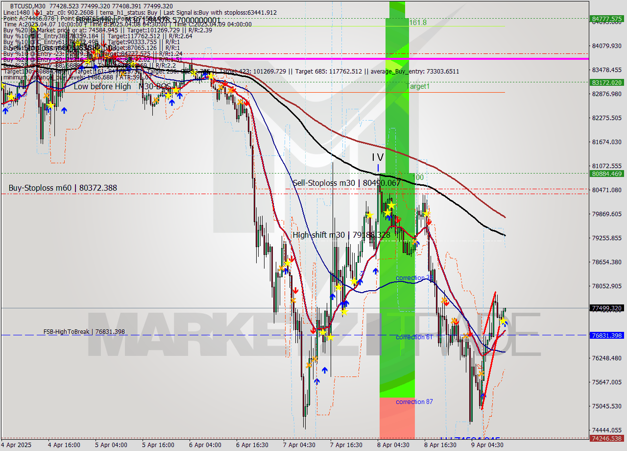 BTCUSD M30 Analysis BTCUSD M30 Signal