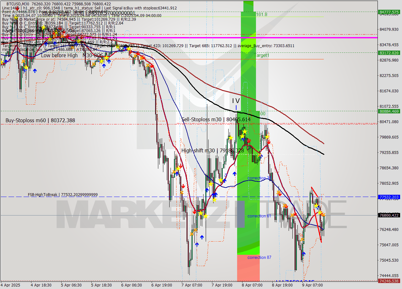BTCUSD M30 Analysis BTCUSD M30 Signal