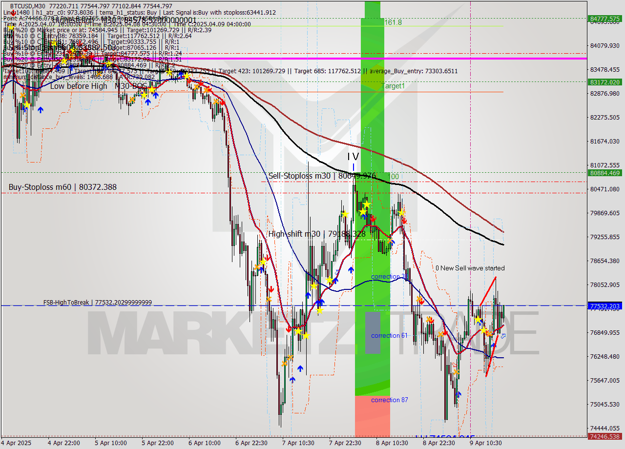 BTCUSD M30 Analysis BTCUSD M30 Signal