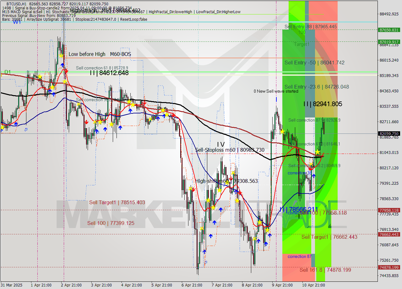 BTCUSD MTF analysis at 2025.04.11 09:00