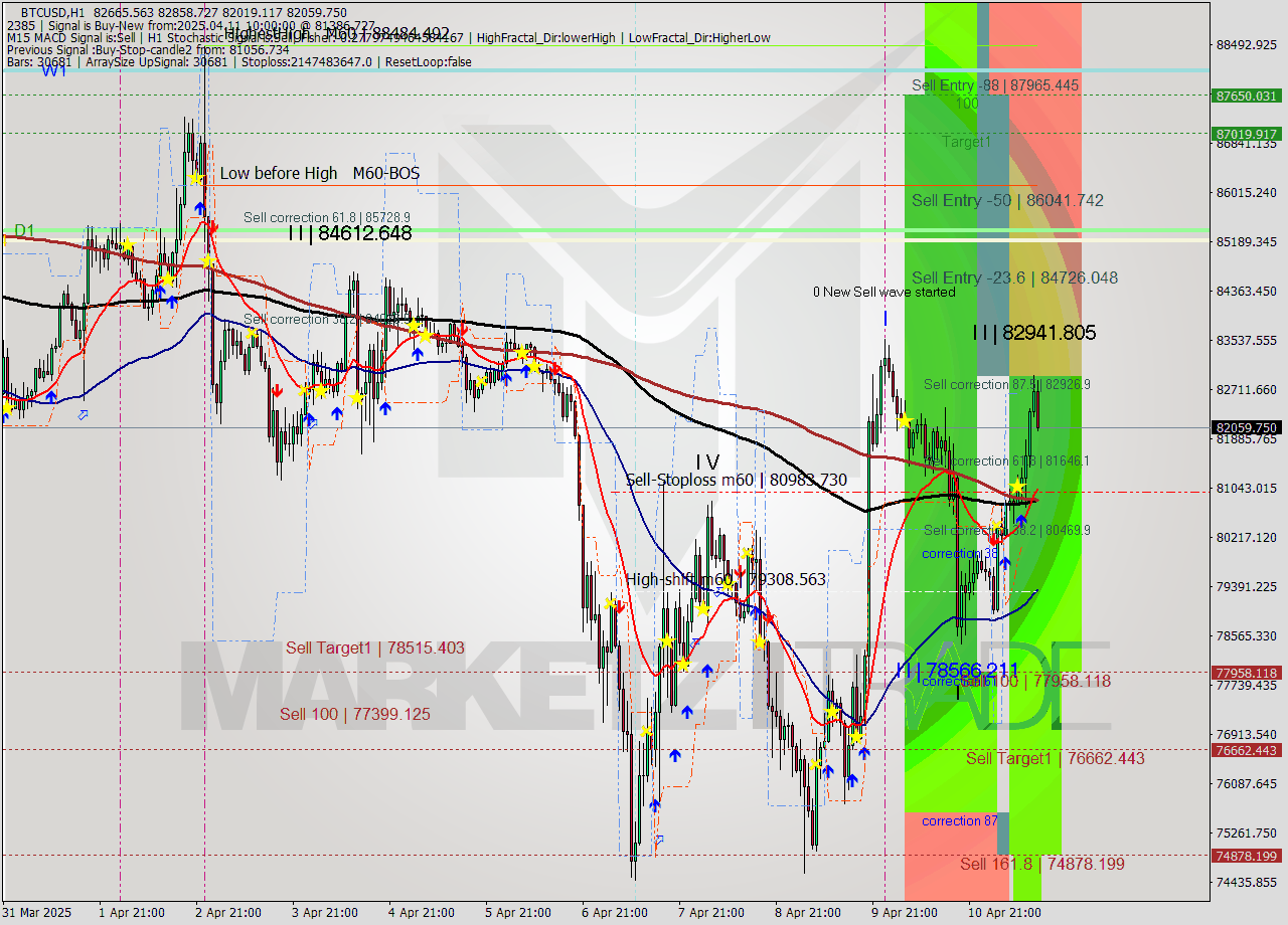 BTCUSD MTF analysis at 2025.04.11 10:38