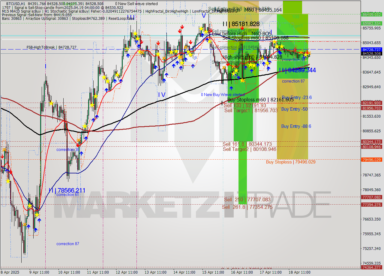 BTCUSD MTF analysis at 2025.04.19 04:16