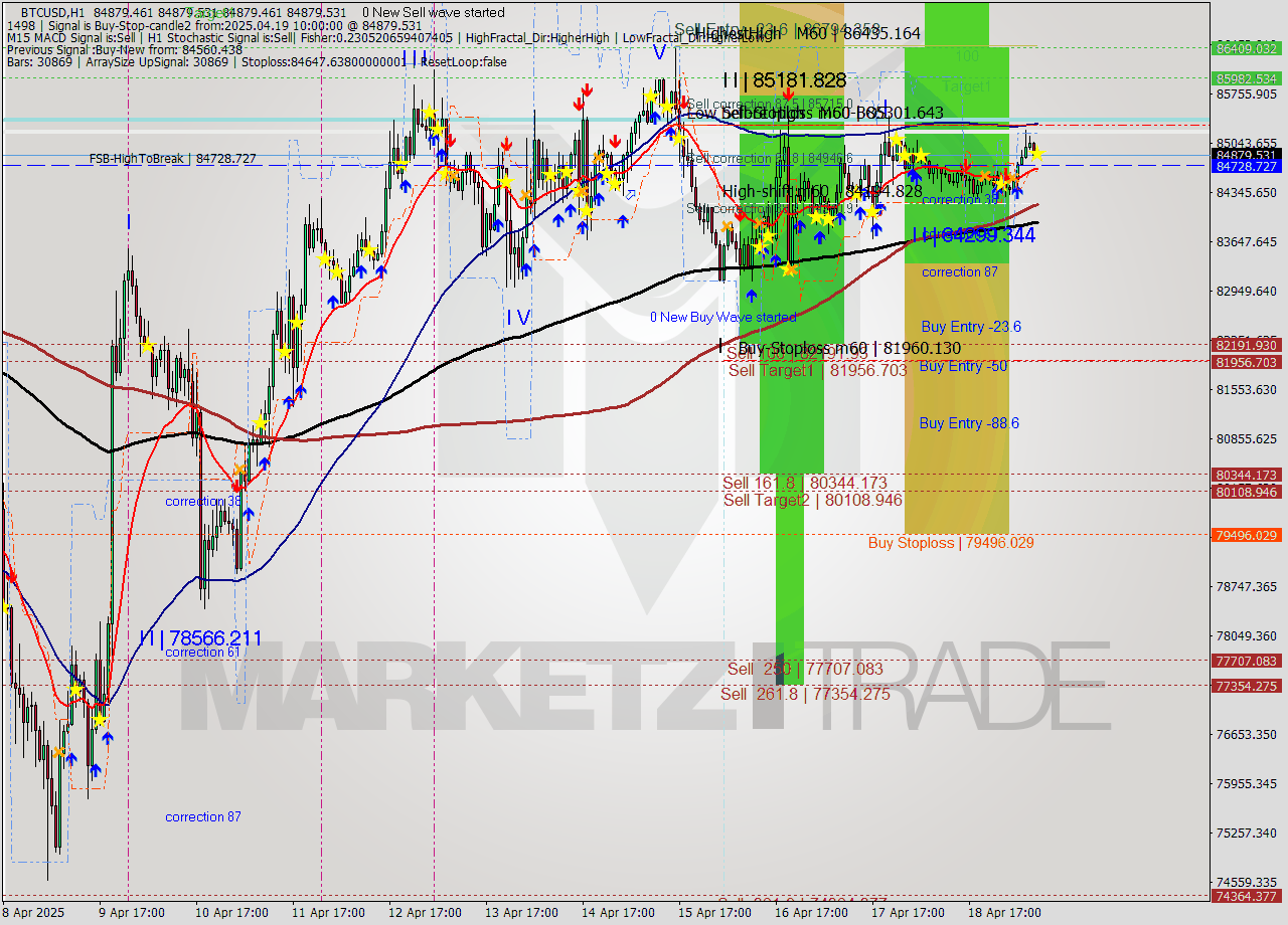 BTCUSD MTF analysis at 2025.04.19 10:02