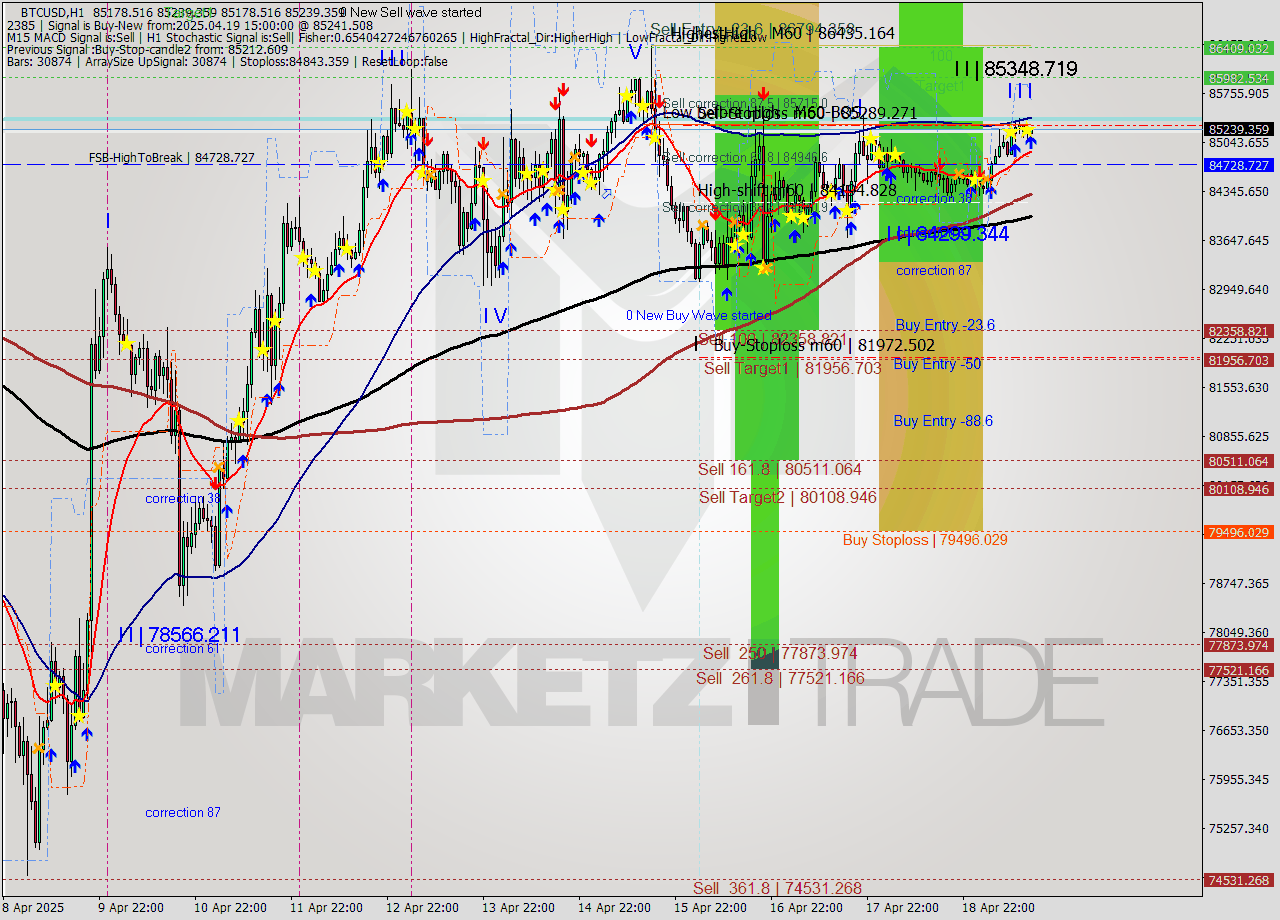 BTCUSD MTF analysis at 2025.04.19 15:08