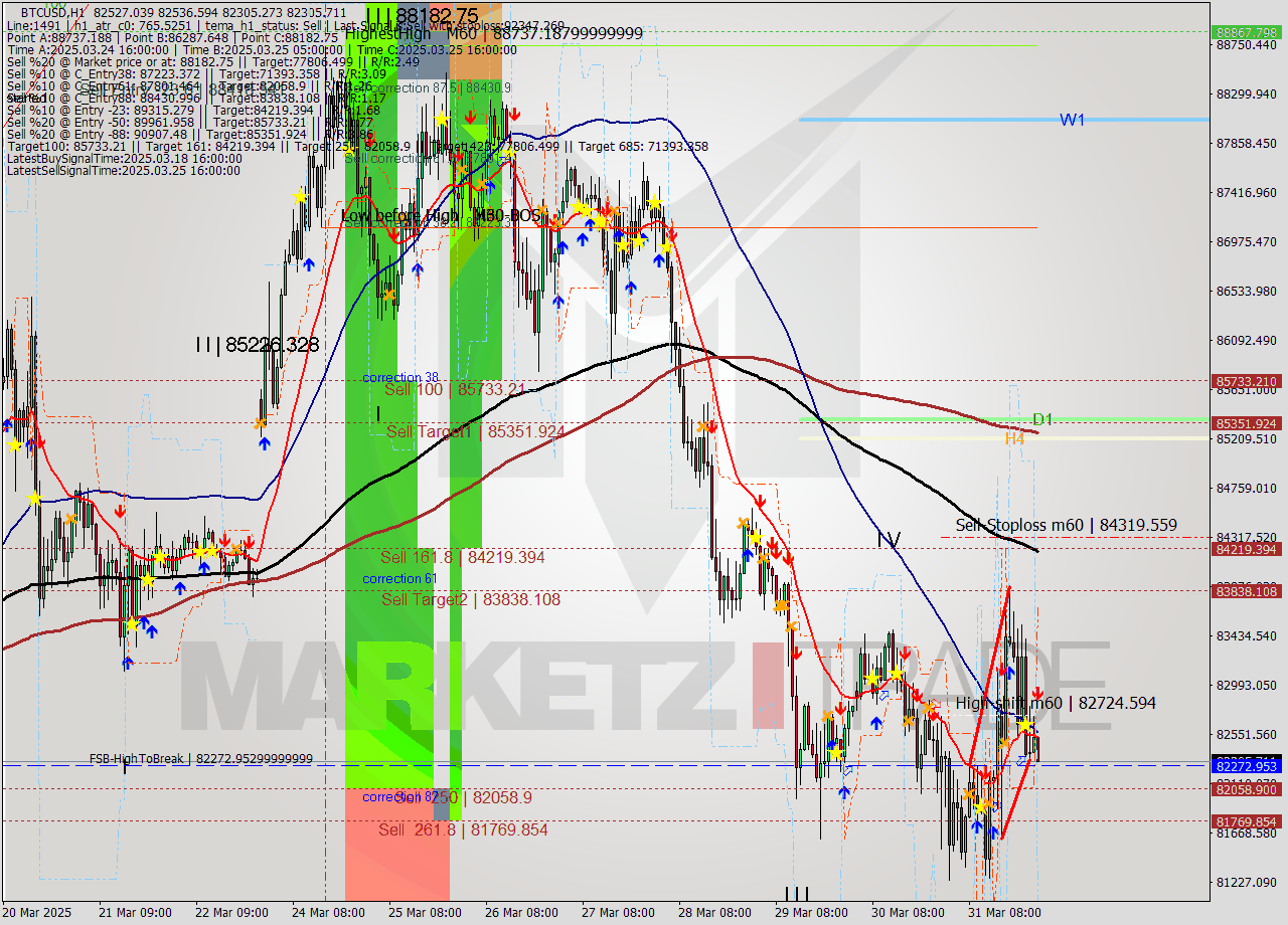 BTCUSD MTF analysis at 2025.04.01 01:15