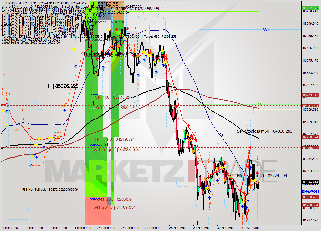 BTCUSD MTF analysis at 2025.04.01 02:15