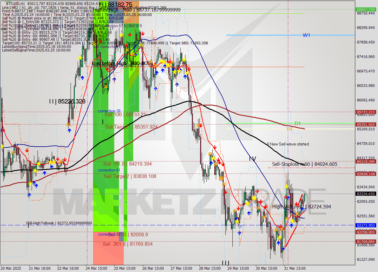 BTCUSD MTF analysis at 2025.04.01 08:17