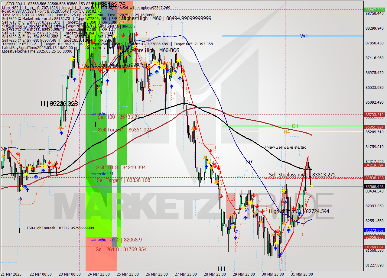 BTCUSD MTF analysis at 2025.04.01 16:00