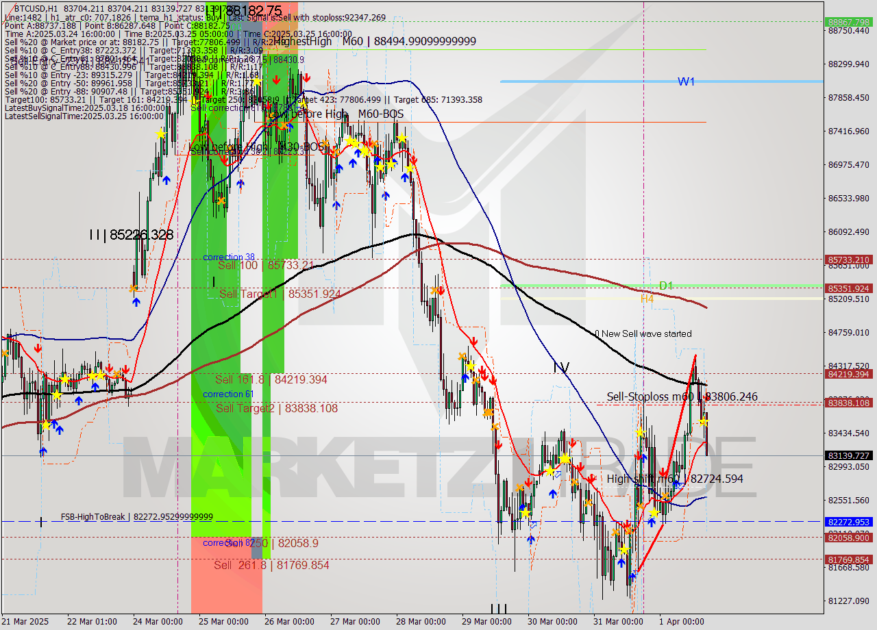 BTCUSD MTF analysis at 2025.04.01 17:07