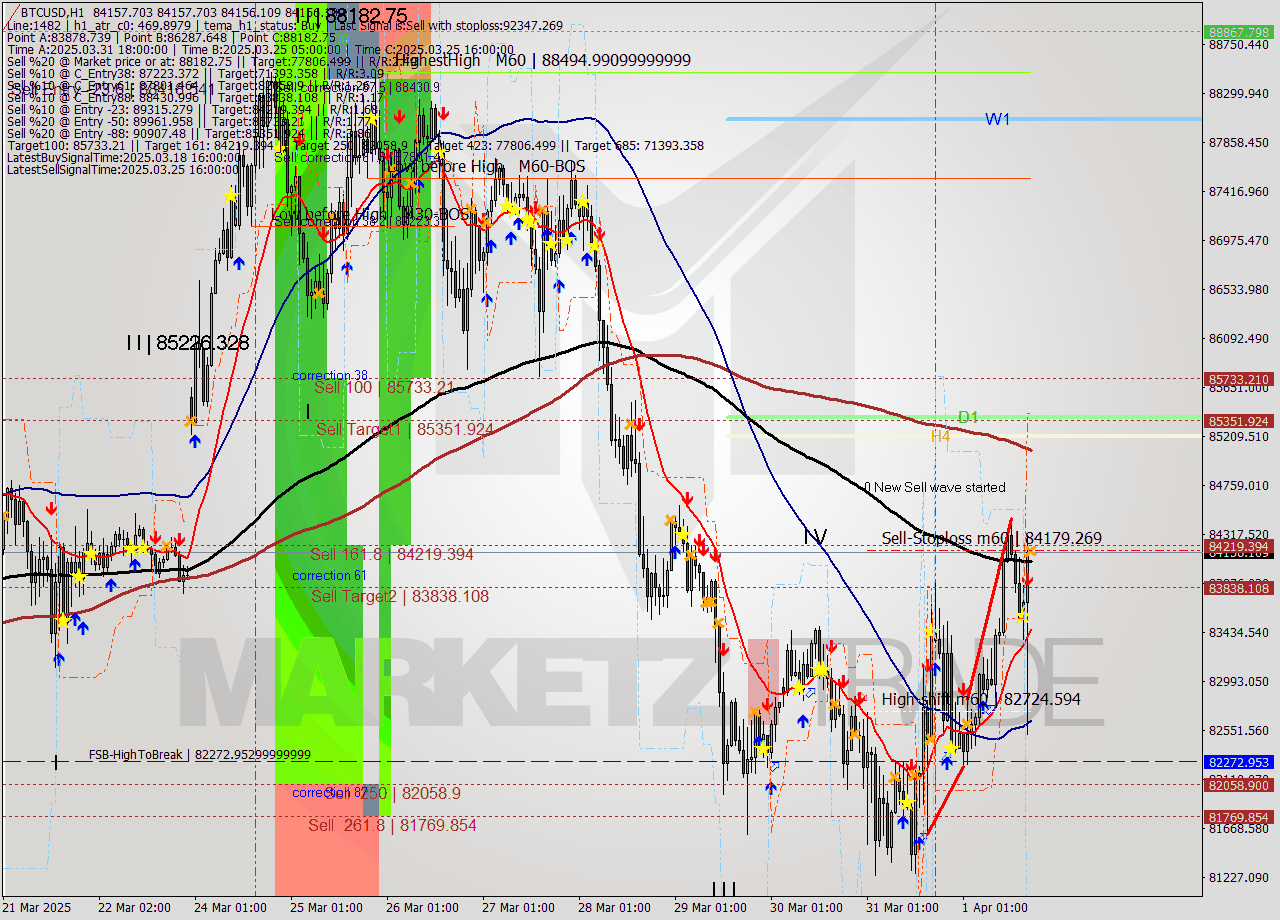 BTCUSD MTF analysis at 2025.04.01 18:00