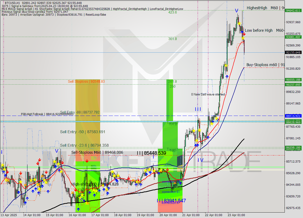 BTCUSD MTF analysis at 2025.04.23 18:25