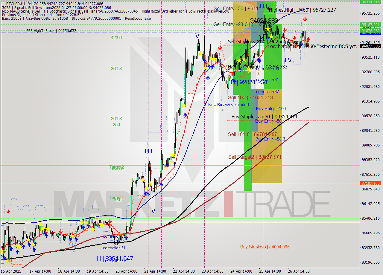 BTCUSD MTF analysis at 2025.04.27 07:42