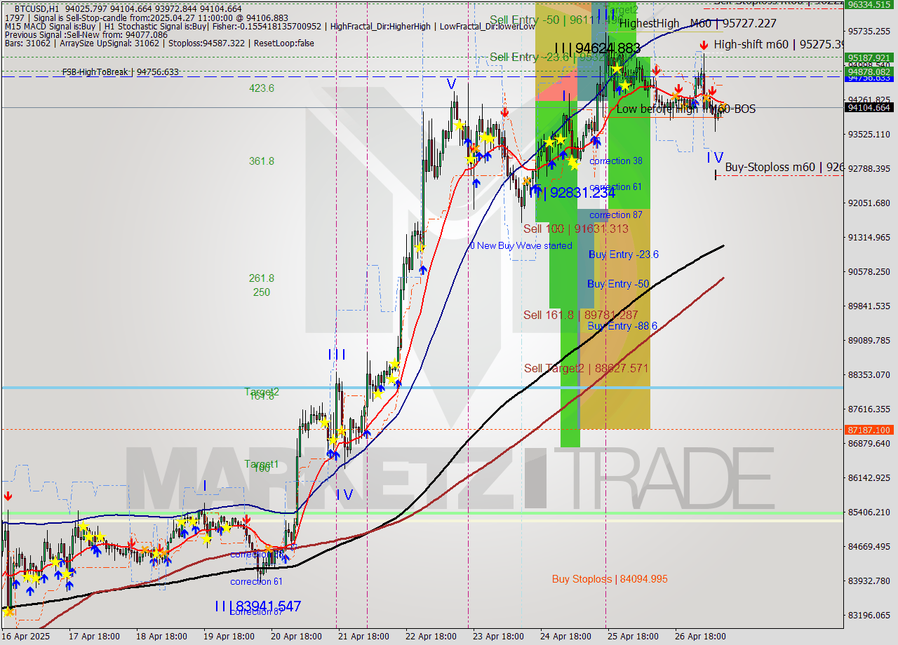 BTCUSD MTF analysis at 2025.04.27 11:14