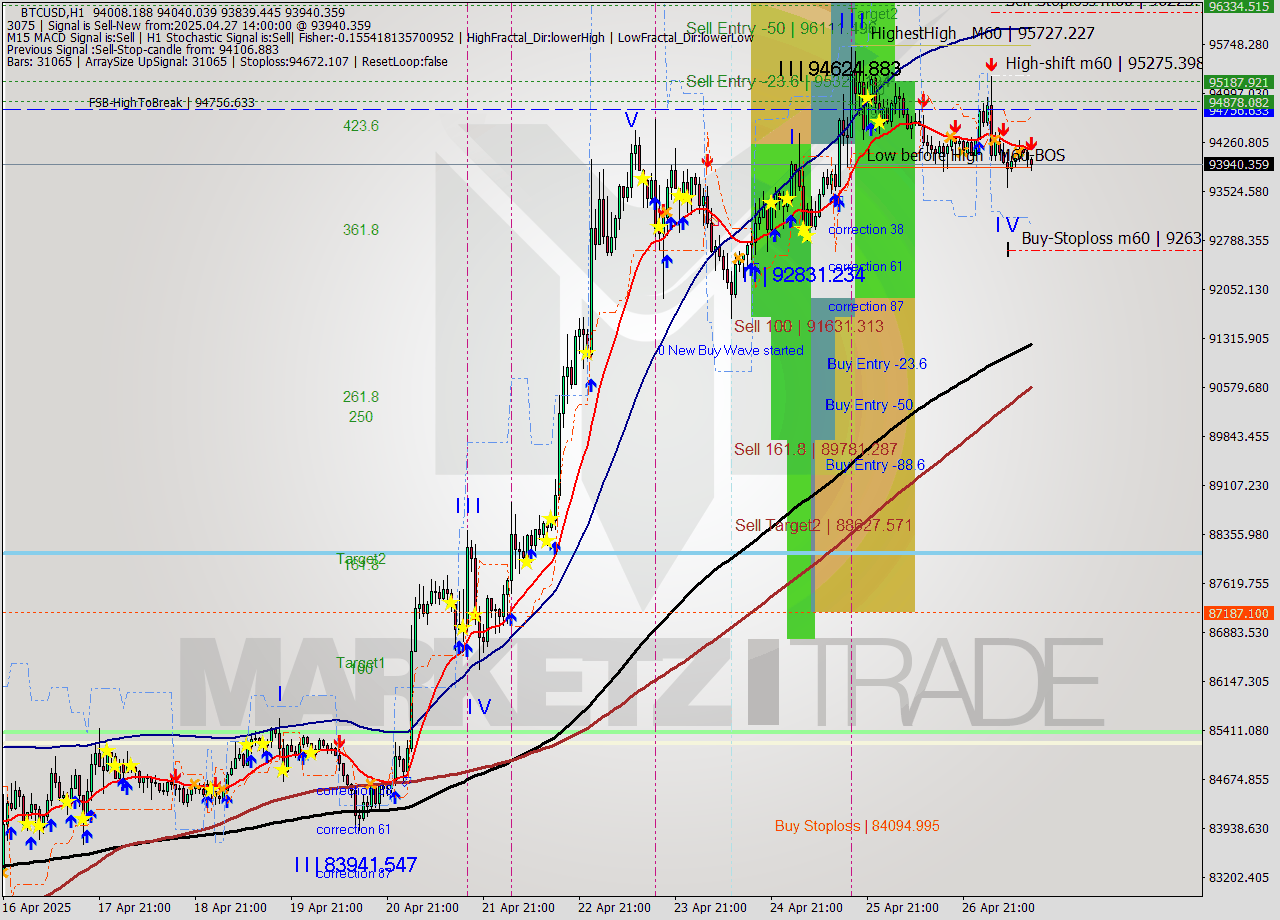 BTCUSD MTF analysis at 2025.04.27 14:49