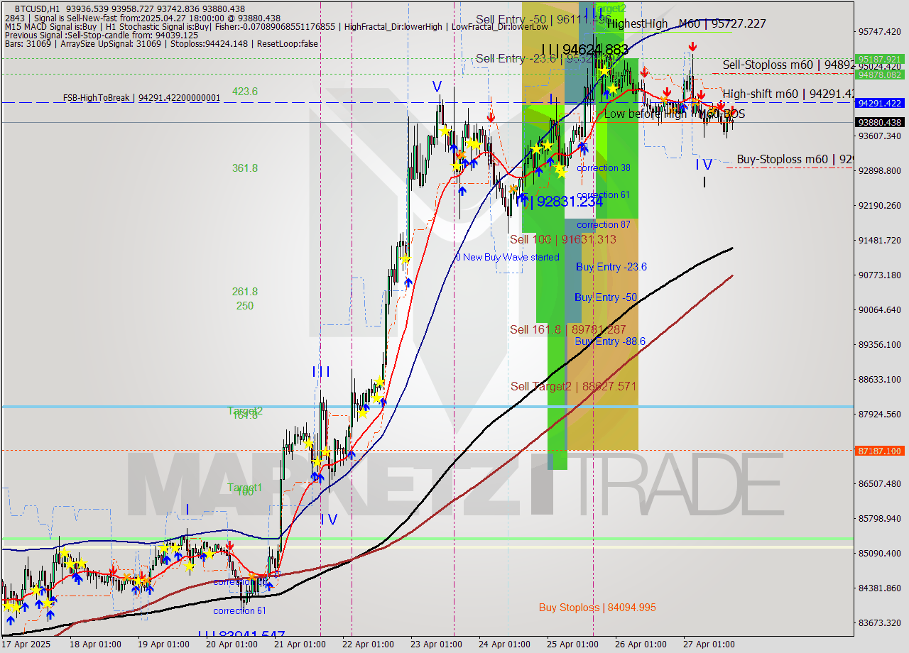 BTCUSD MTF analysis at 2025.04.27 18:56