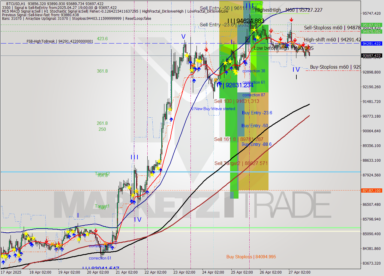 BTCUSD MTF analysis at 2025.04.27 19:55