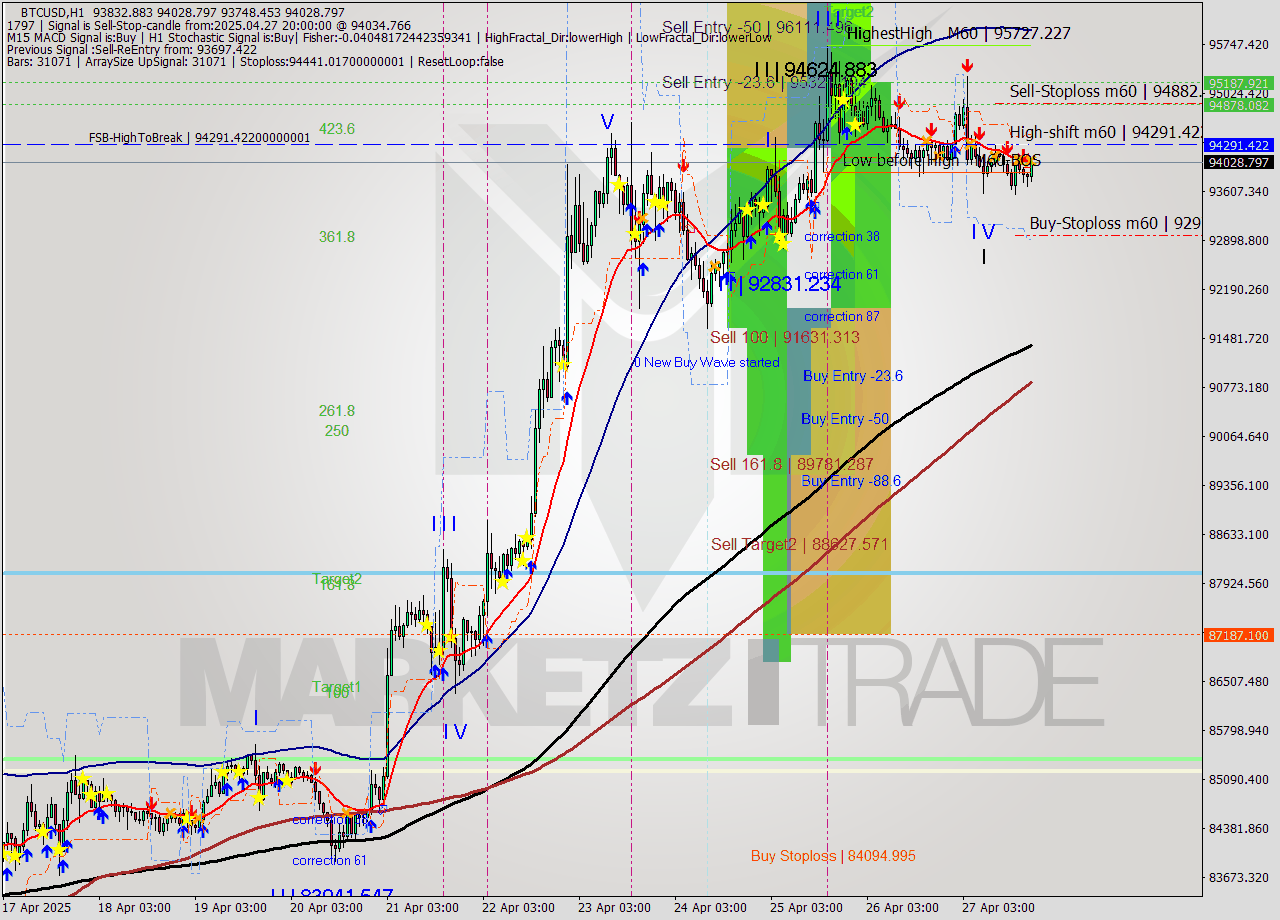 BTCUSD MTF analysis at 2025.04.27 20:12