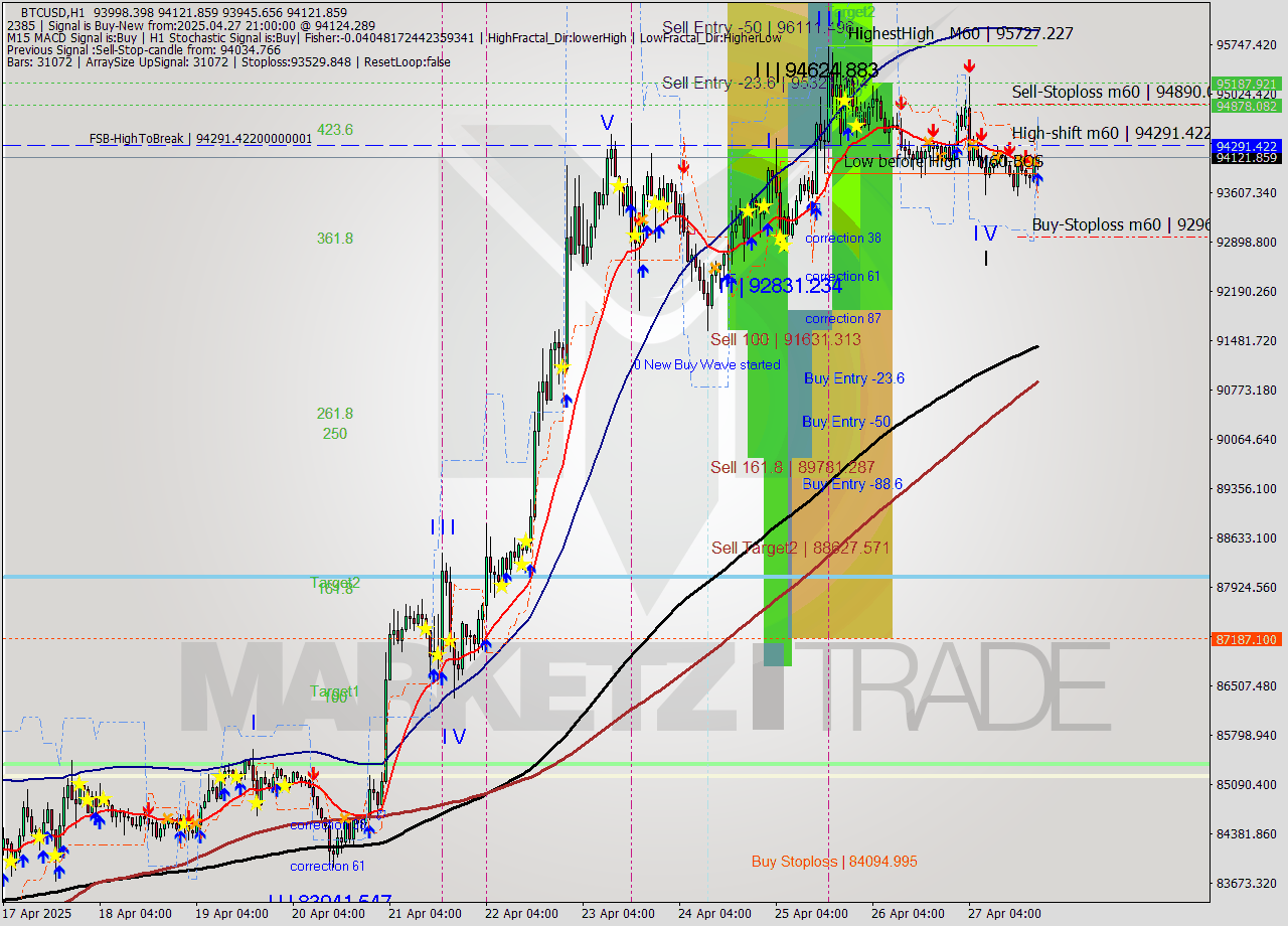 BTCUSD MTF analysis at 2025.04.27 21:15