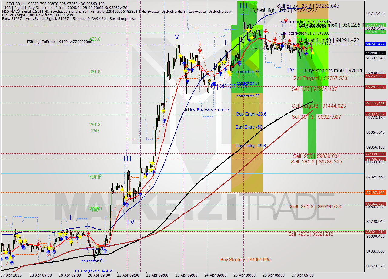 BTCUSD MTF analysis at 2025.04.28 02:00