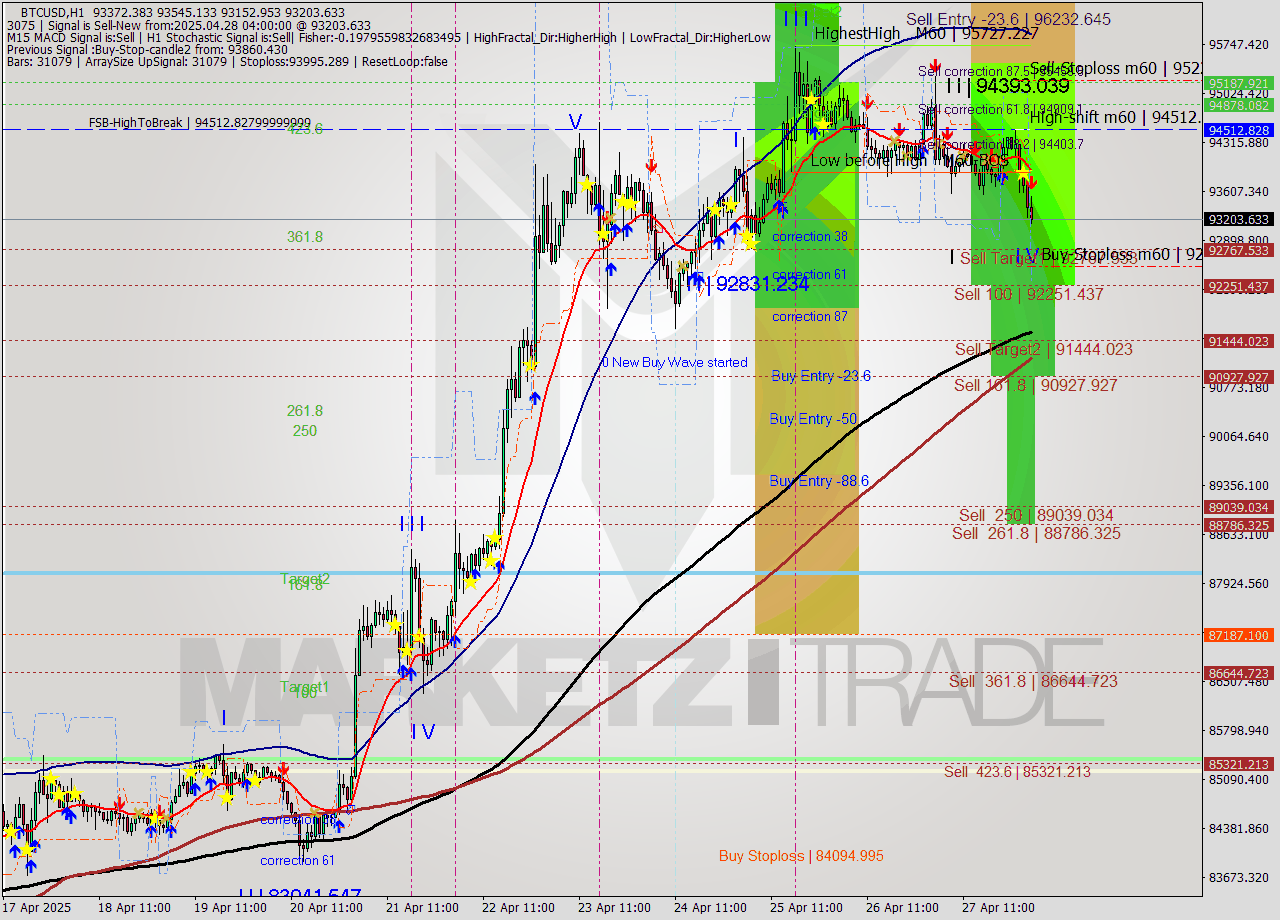BTCUSD MTF analysis at 2025.04.28 04:15