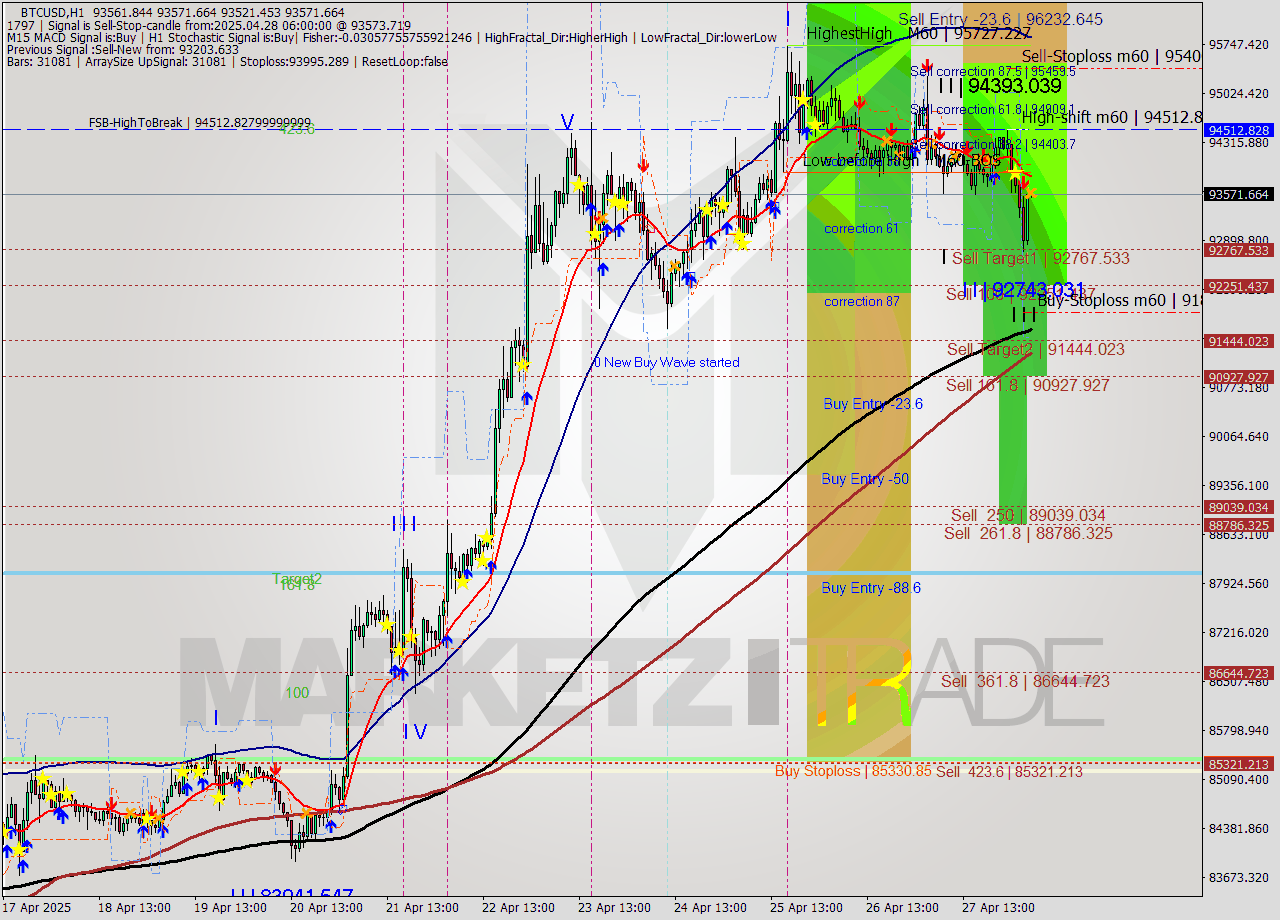 BTCUSD MTF analysis at 2025.04.28 06:02