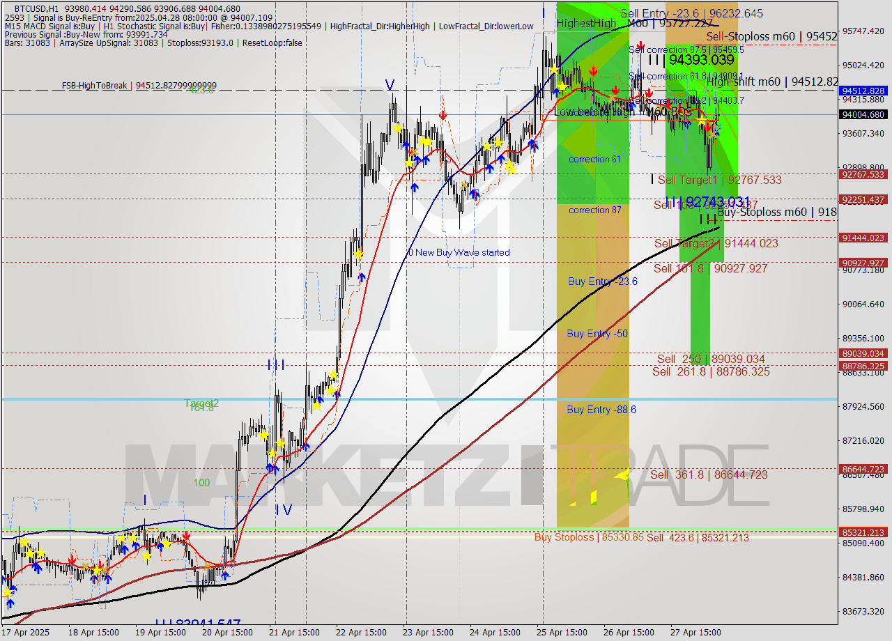 BTCUSD MTF analysis at 2025.04.28 08:37