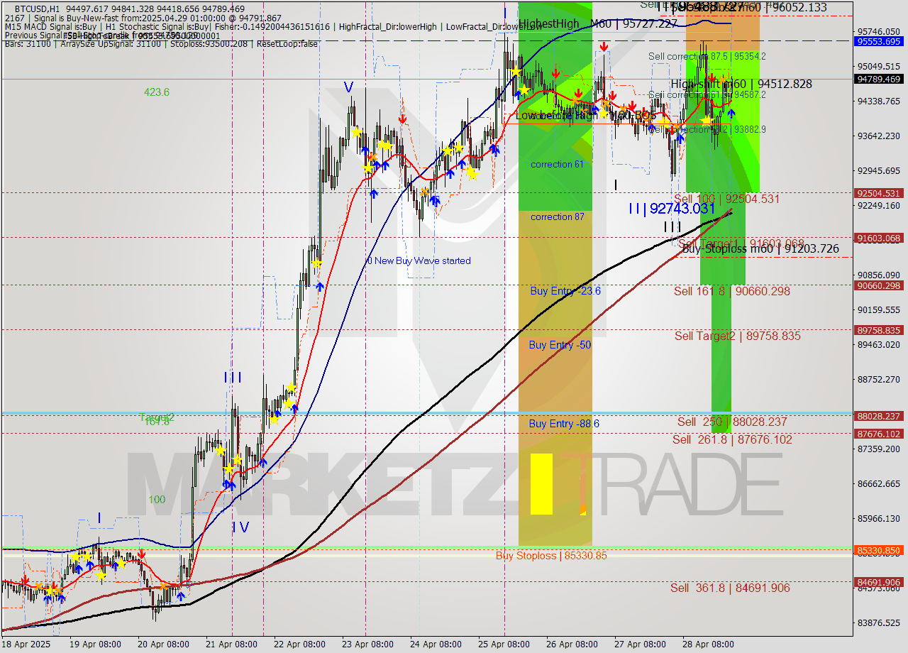 BTCUSD MTF analysis at 2025.04.29 01:57