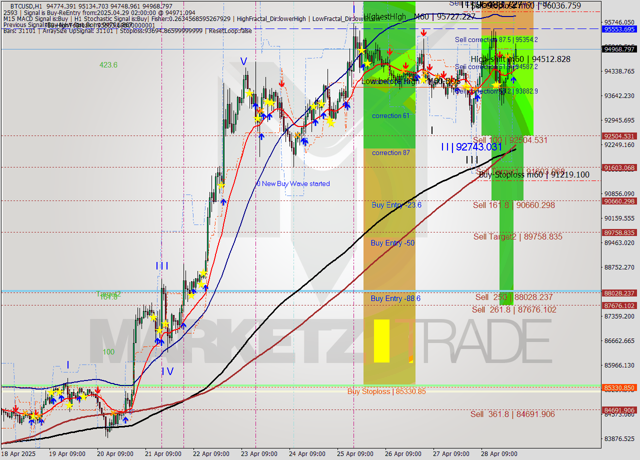 BTCUSD MTF analysis at 2025.04.29 02:56