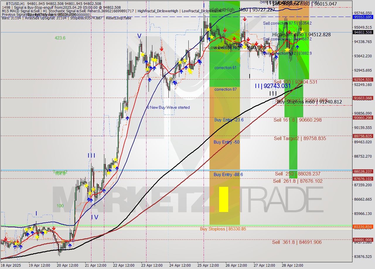 BTCUSD MTF analysis at 2025.04.29 05:00