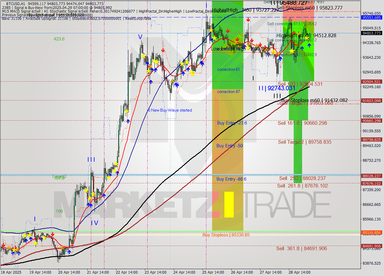 BTCUSD MTF analysis at 2025.04.29 07:27