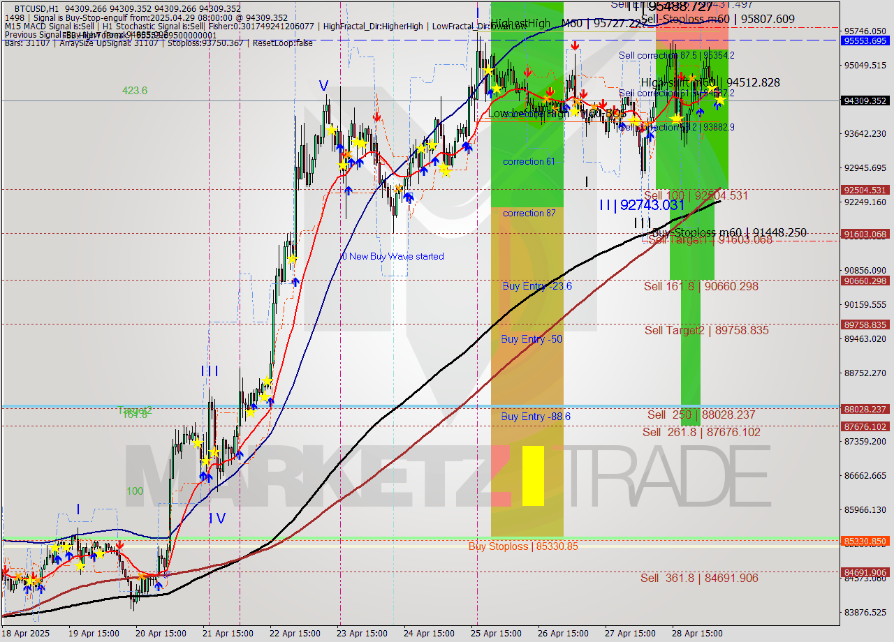 BTCUSD MTF analysis at 2025.04.29 08:00