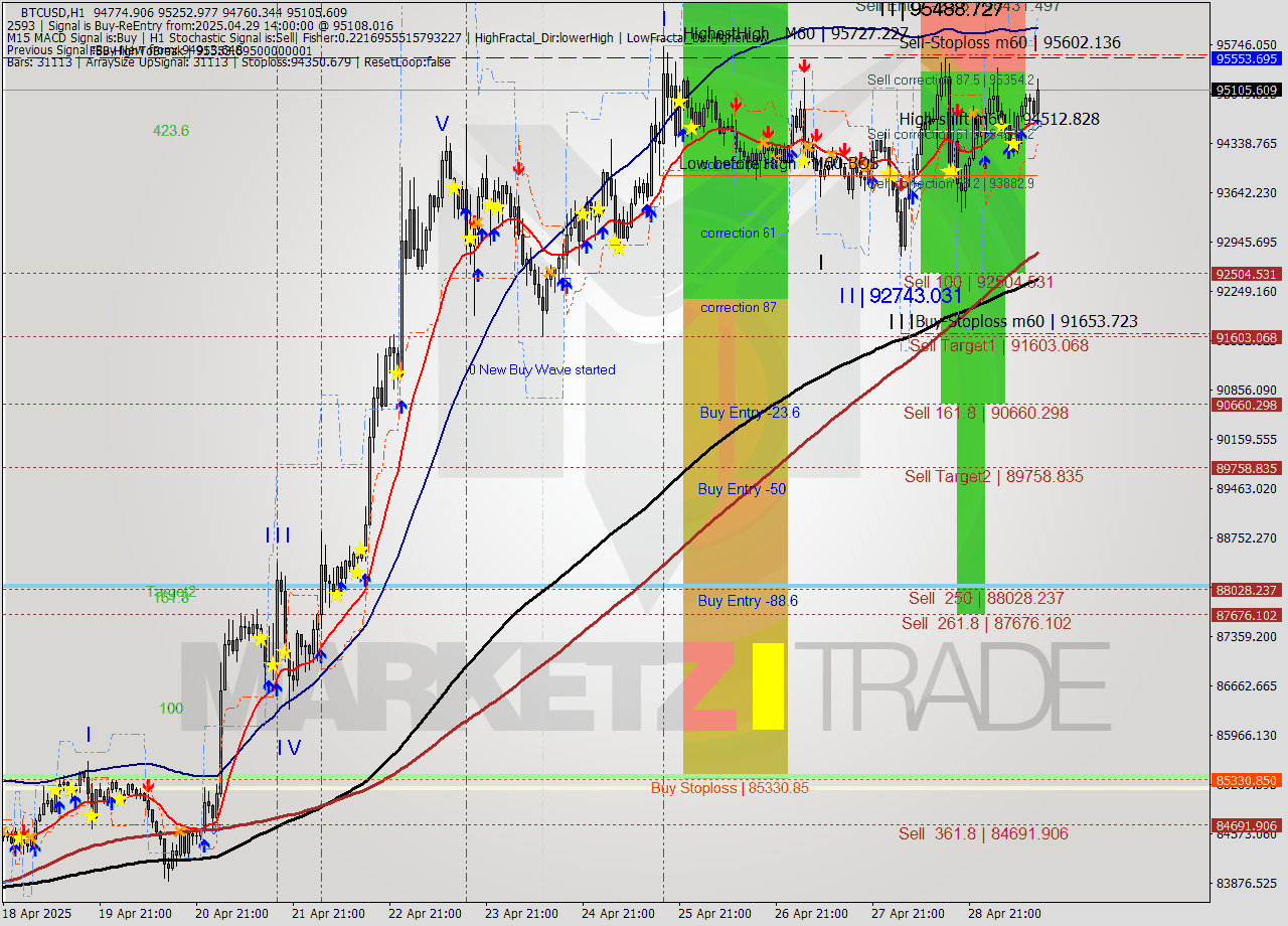 BTCUSD MTF analysis at 2025.04.29 14:37
