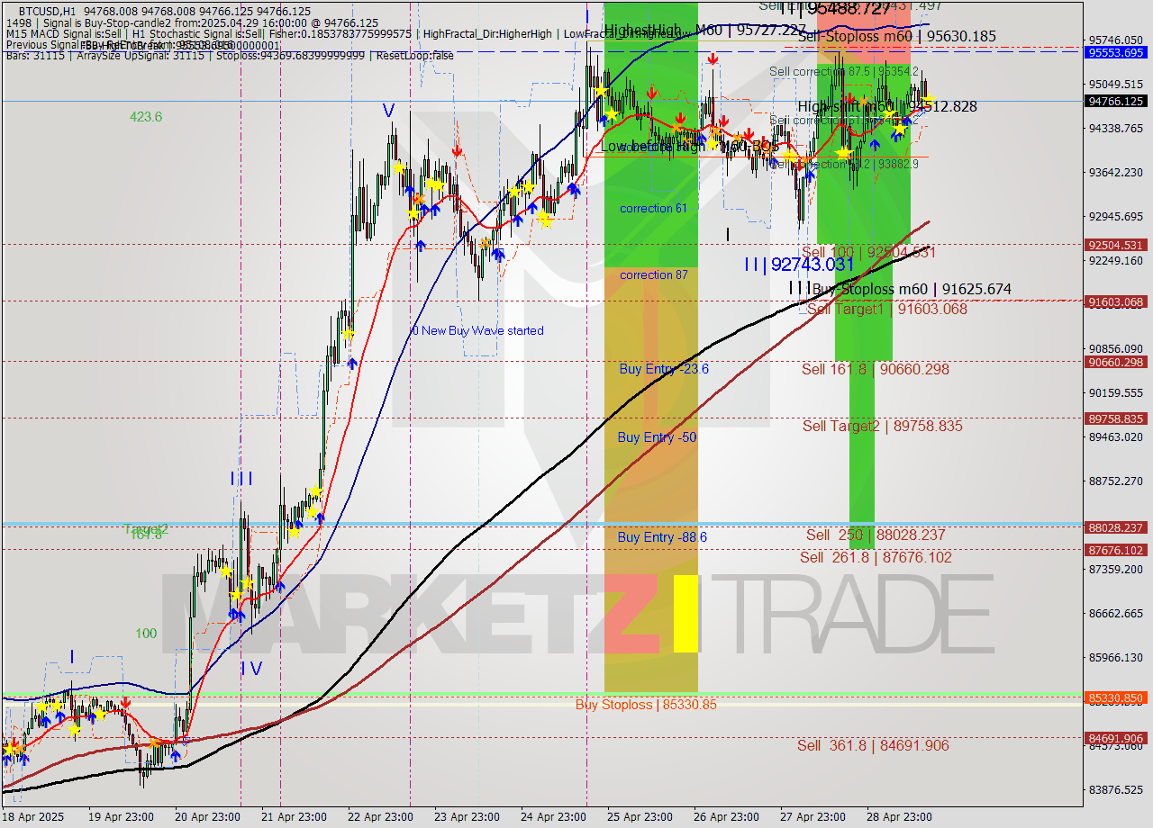 BTCUSD MTF analysis at 2025.04.29 16:00