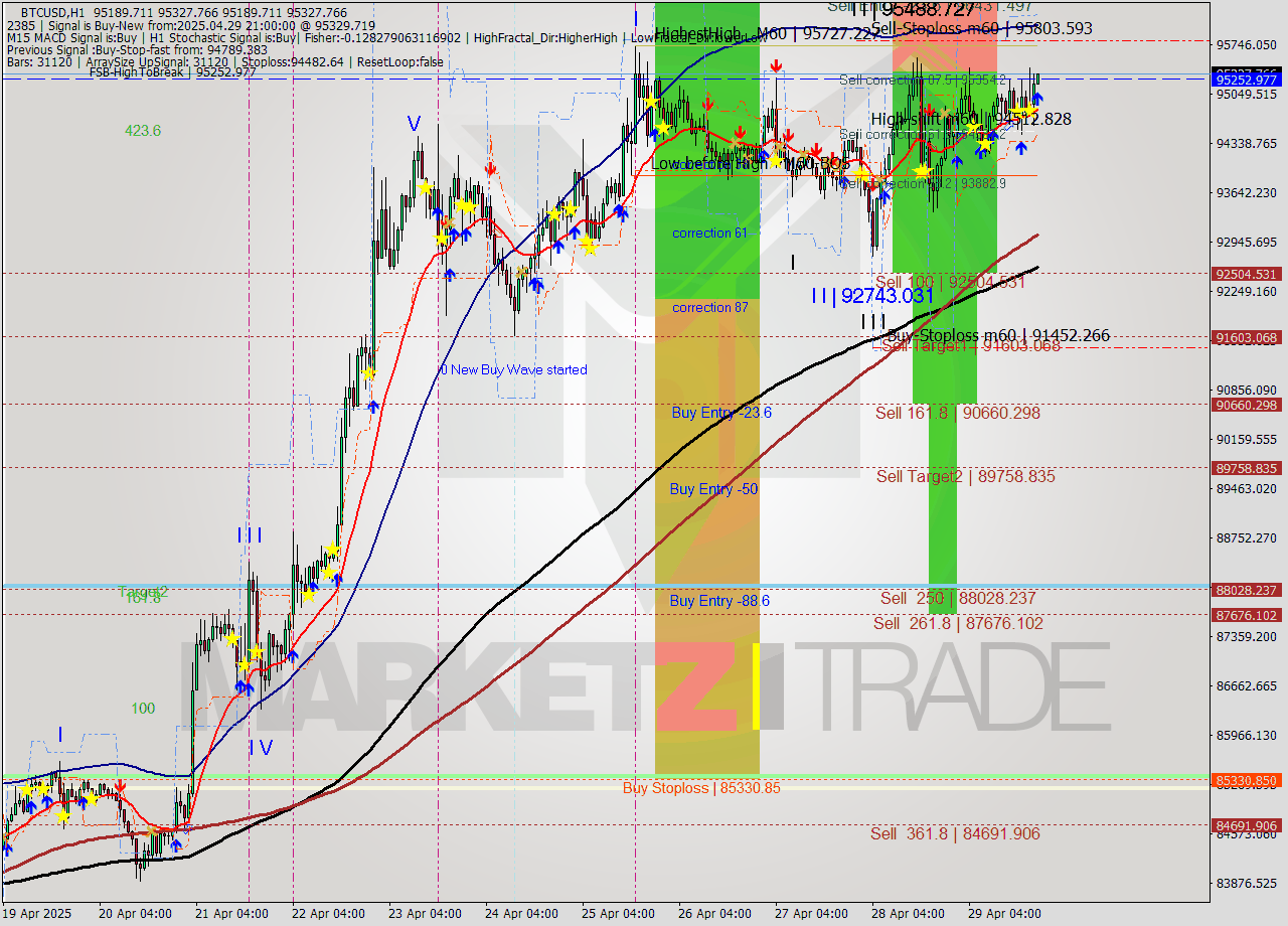 BTCUSD MTF analysis at 2025.04.29 21:02