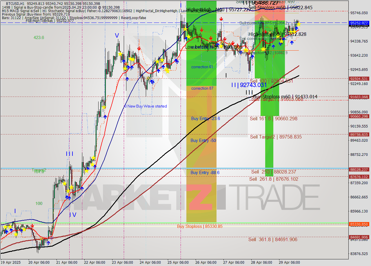 BTCUSD MTF analysis at 2025.04.29 23:05