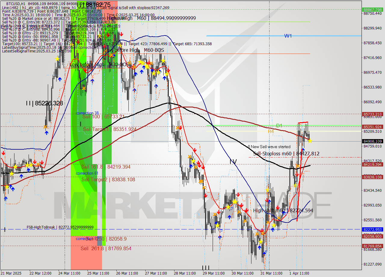 BTCUSD MTF analysis at 2025.04.02 04:00