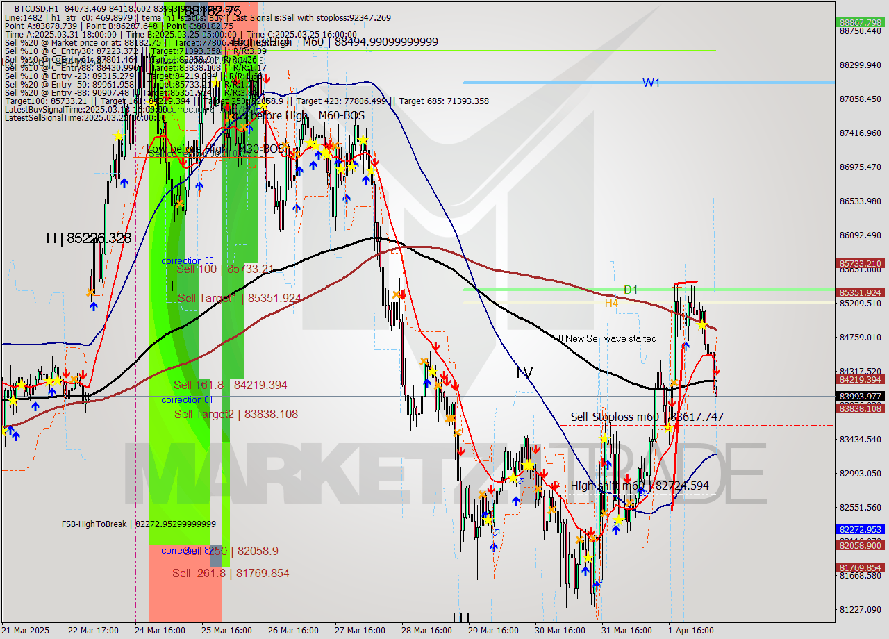BTCUSD MTF analysis at 2025.04.02 09:10